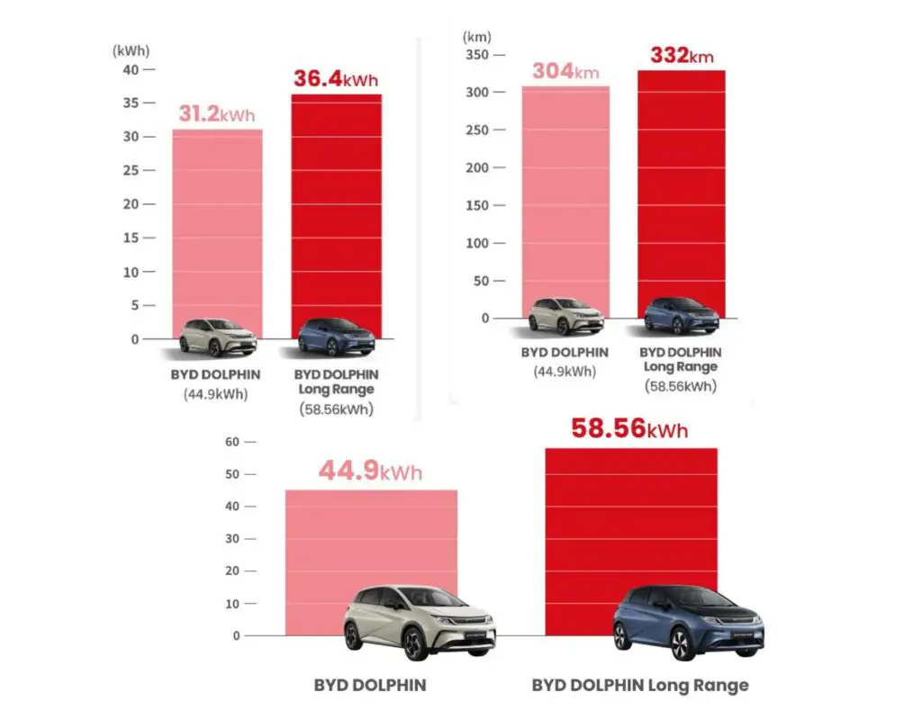 BYD DOLPHIN Power, Range, and Performance 